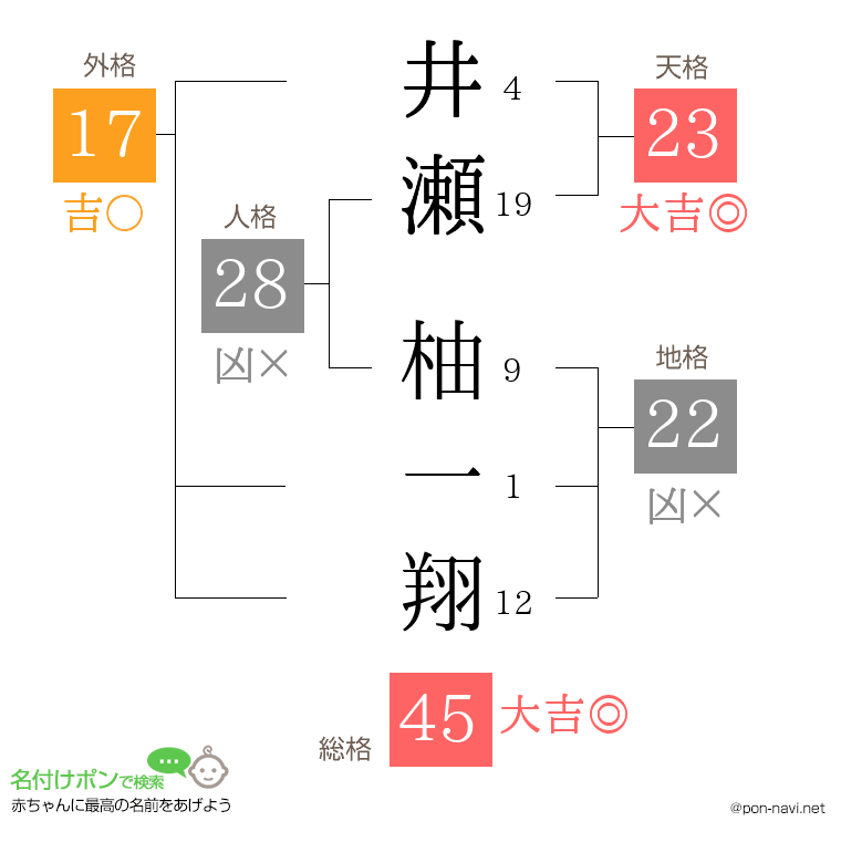 井瀬 柚一翔さんの姓名判断結果