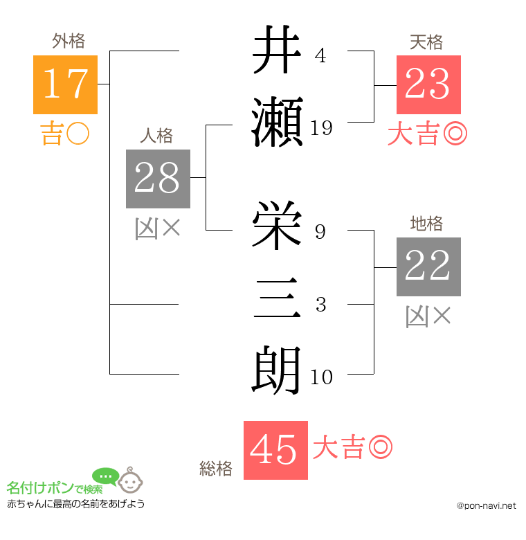 井瀬 栄三朗さんの姓名判断結果