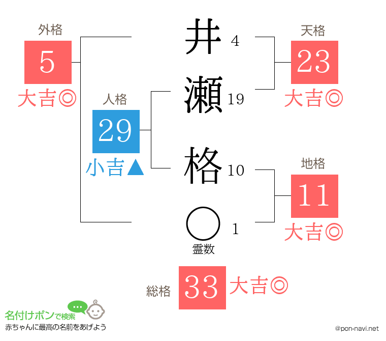 井瀬 格さんの姓名判断結果