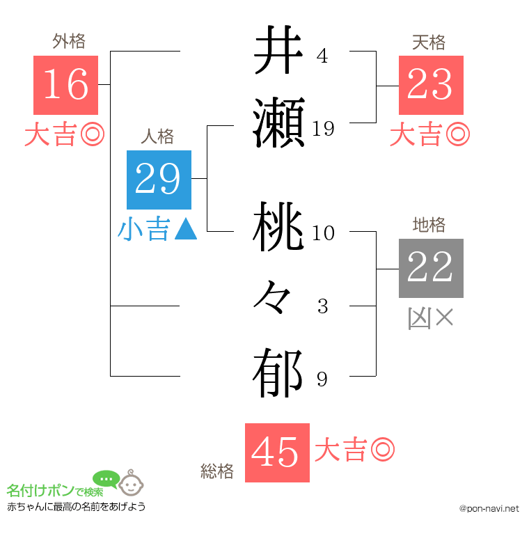 井瀬 桃々郁さんの姓名判断結果
