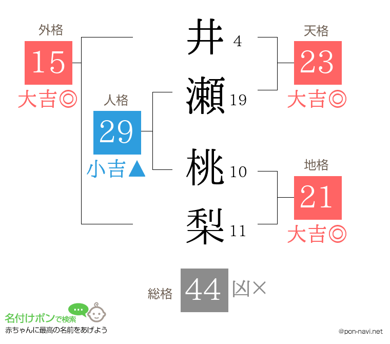井瀬 桃梨さんの姓名判断結果