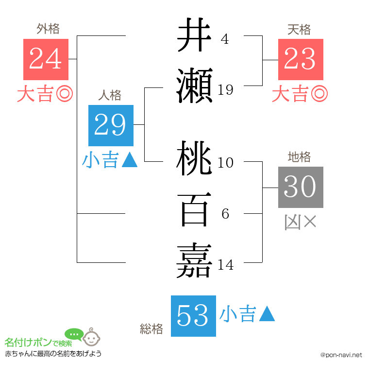 井瀬 桃百嘉さんの姓名判断結果