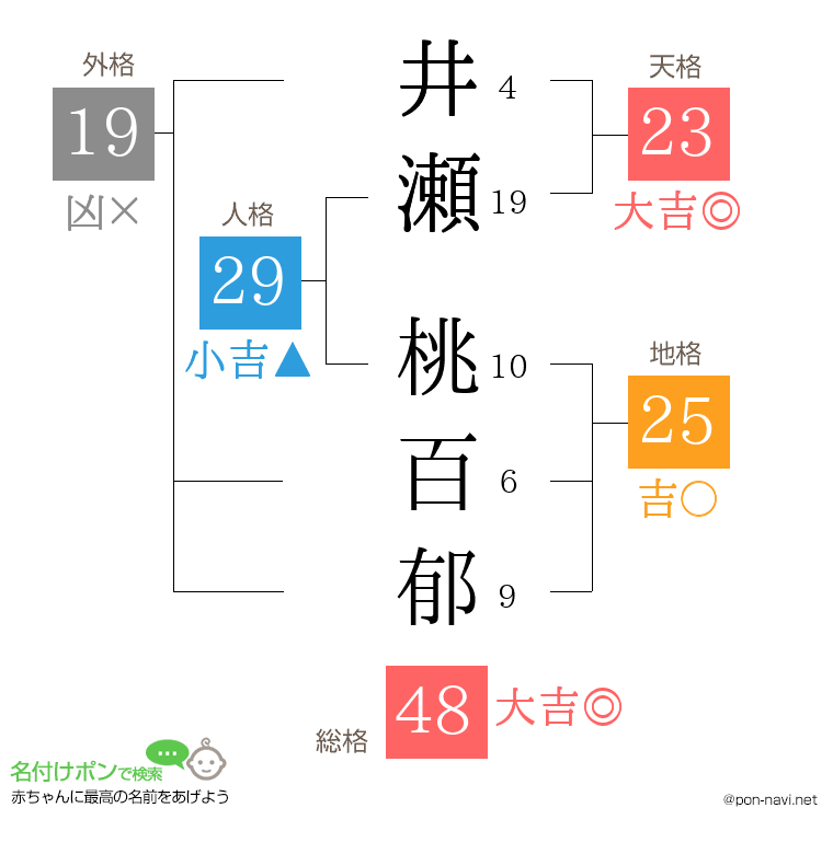 井瀬 桃百郁さんの姓名判断結果
