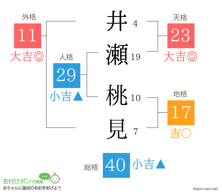 井瀬 桃見さんの姓名判断結果