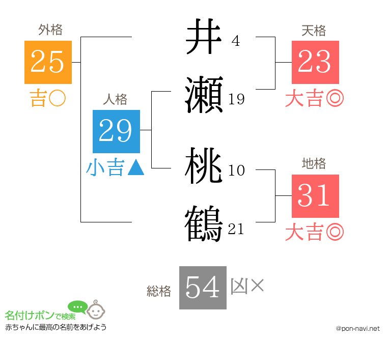 井瀬 桃鶴さんの姓名判断結果