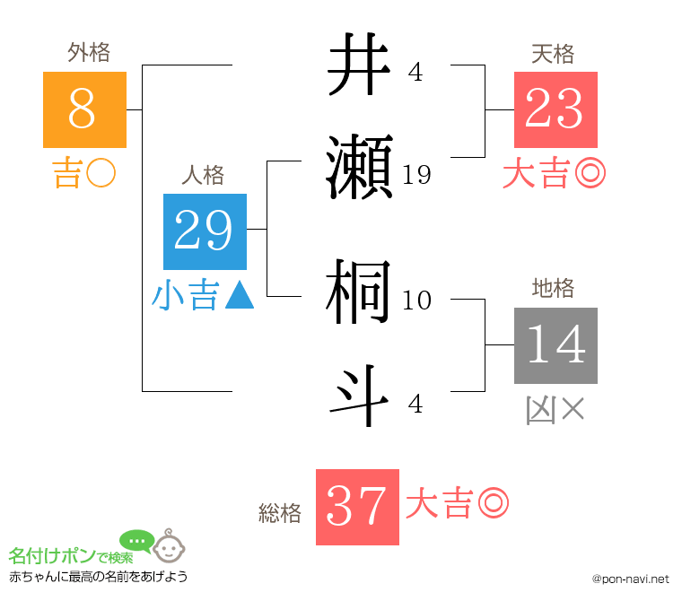 井瀬 桐斗さんの姓名判断結果