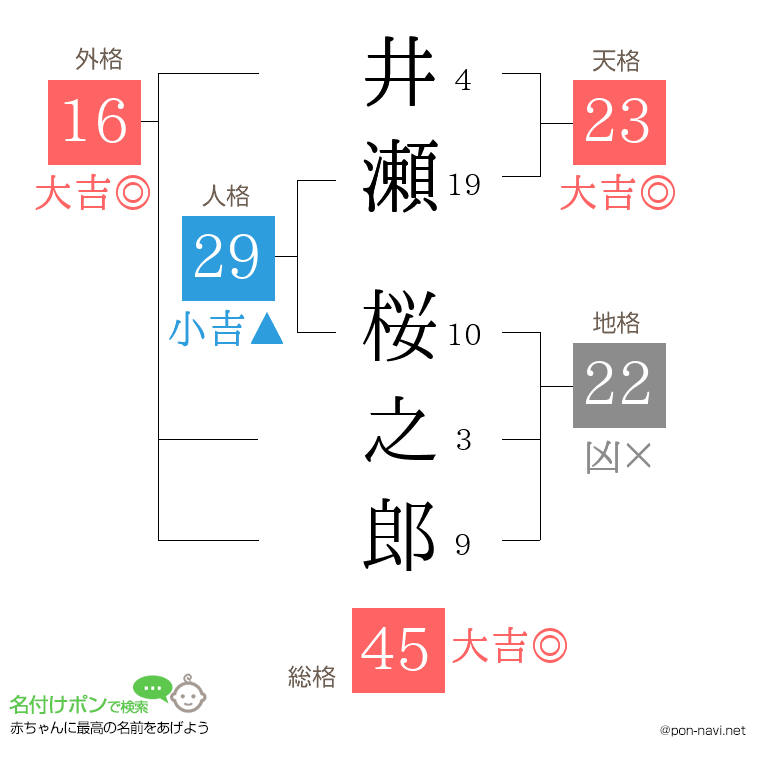 井瀬 桜之郎さんの姓名判断結果