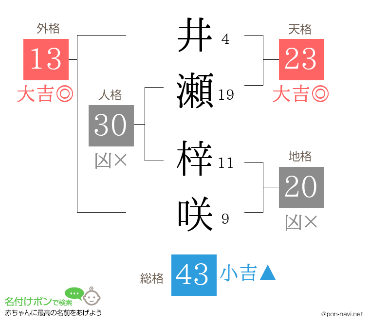 井瀬 梓咲さんの姓名判断結果