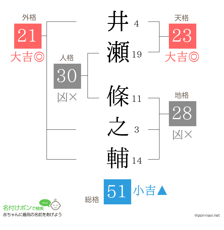 井瀬 條之輔さんの姓名判断結果