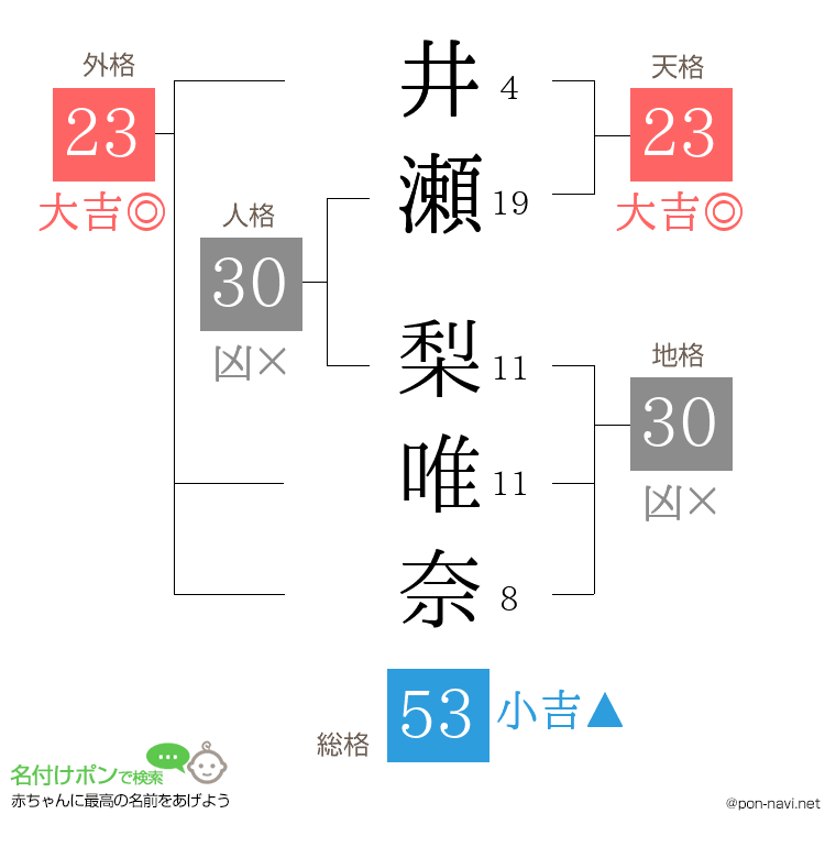 井瀬 梨唯奈さんの姓名判断結果