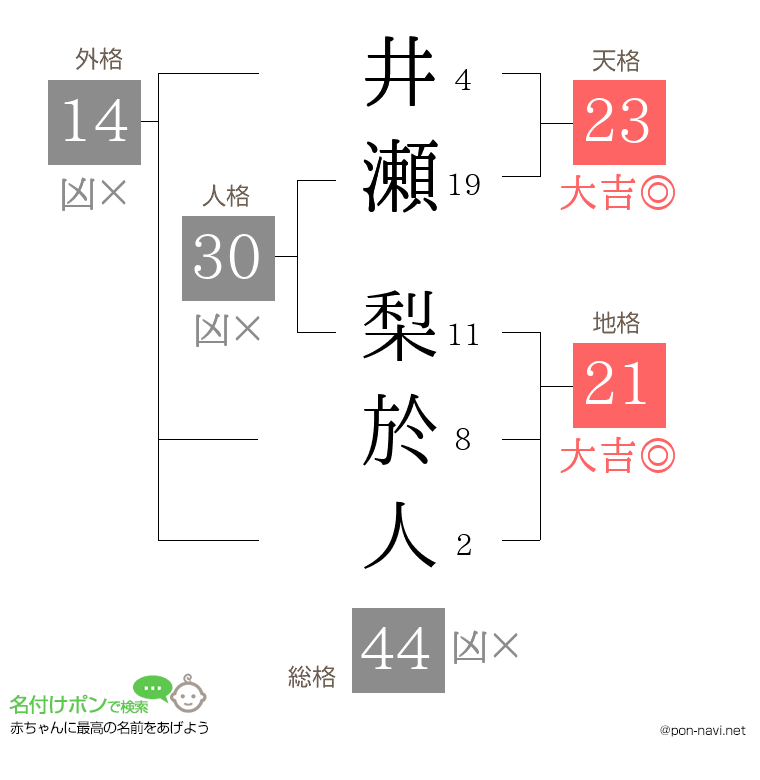 井瀬 梨於人さんの姓名判断結果