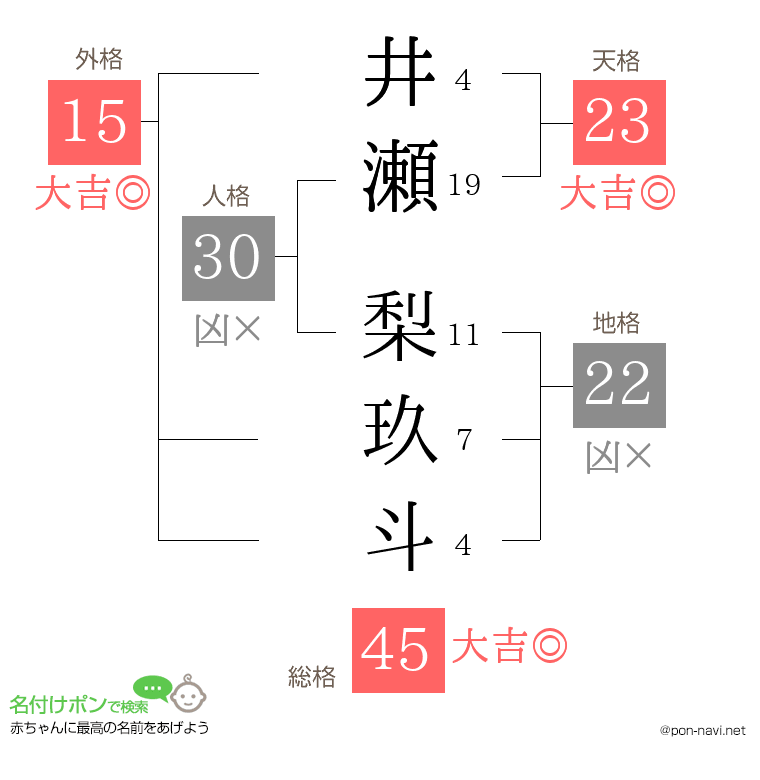 井瀬 梨玖斗さんの姓名判断結果