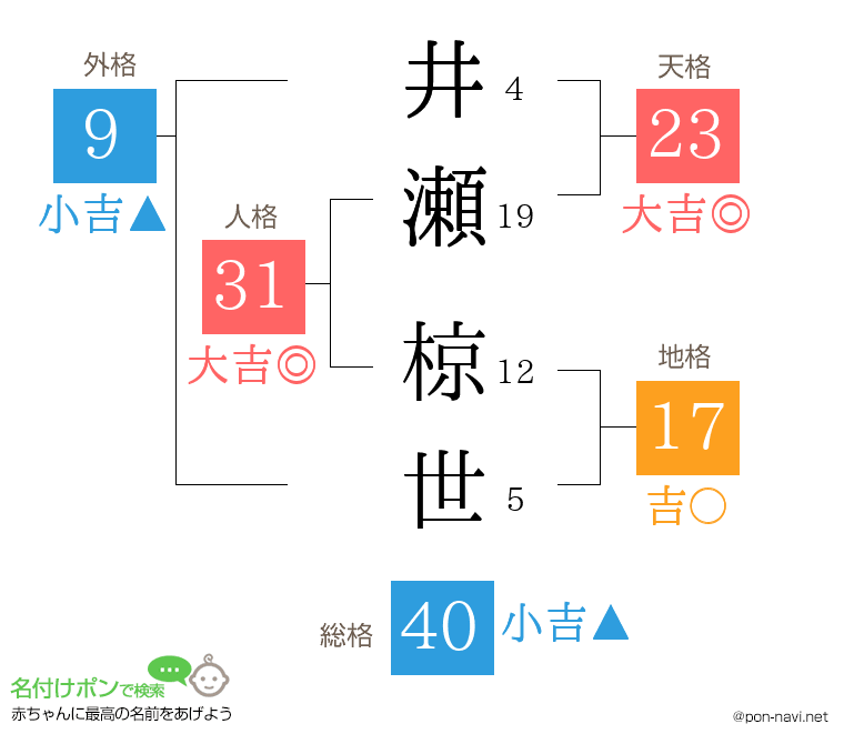 井瀬 椋世さんの姓名判断結果