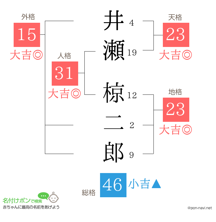 井瀬 椋二郎さんの姓名判断結果