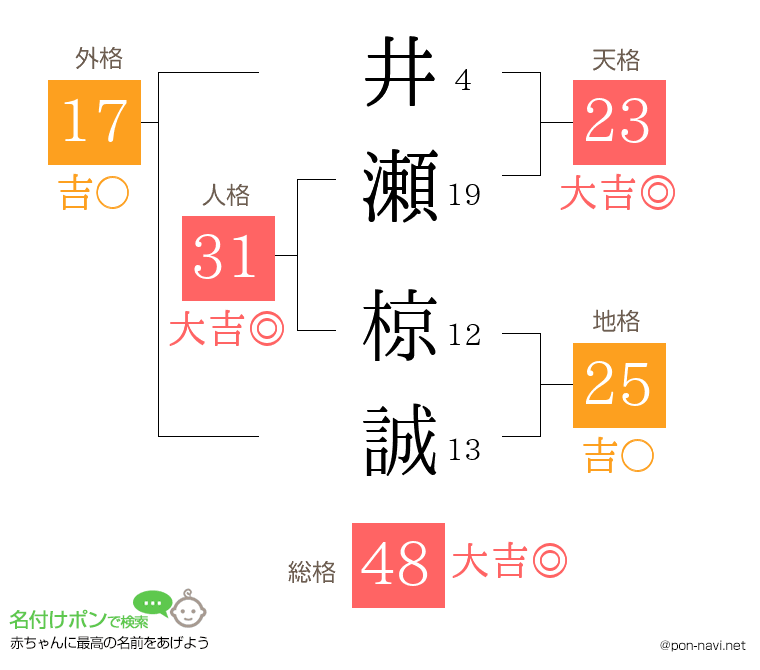 井瀬 椋誠さんの姓名判断結果