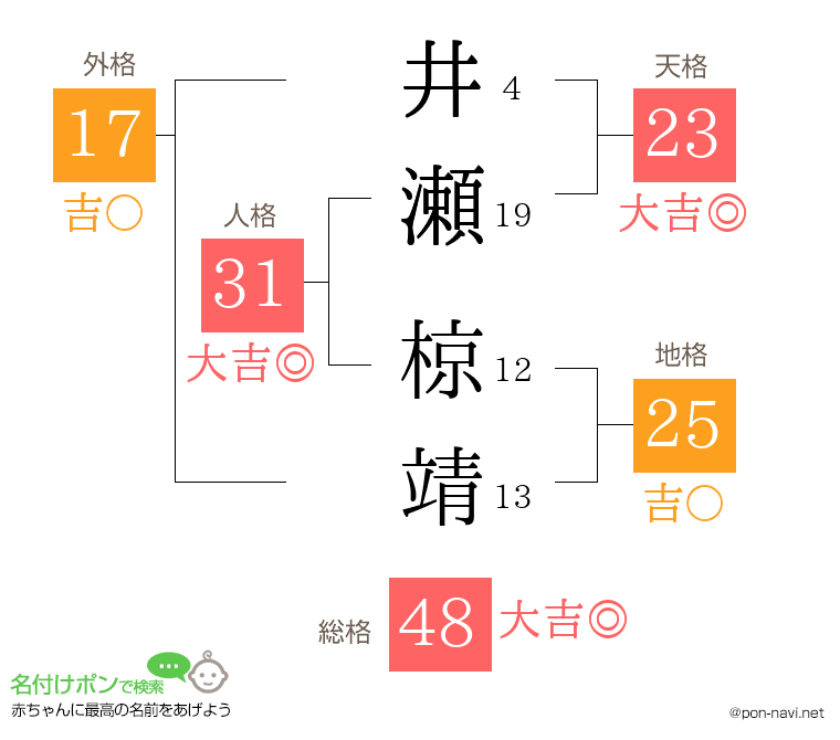 井瀬 椋靖さんの姓名判断結果
