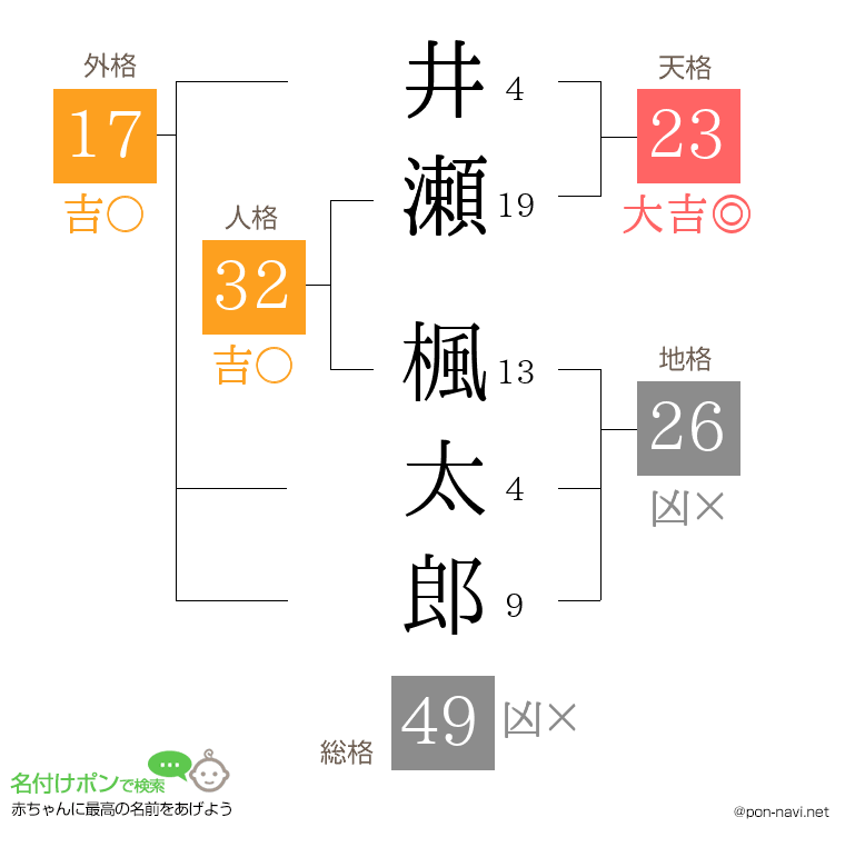 井瀬 楓太郎さんの姓名判断結果