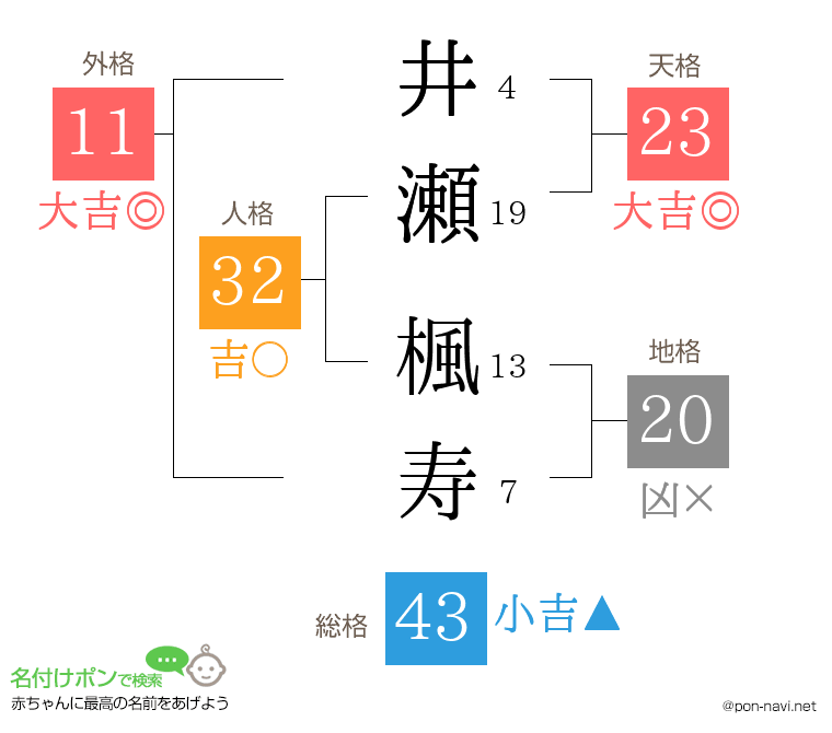 井瀬 楓寿さんの姓名判断結果
