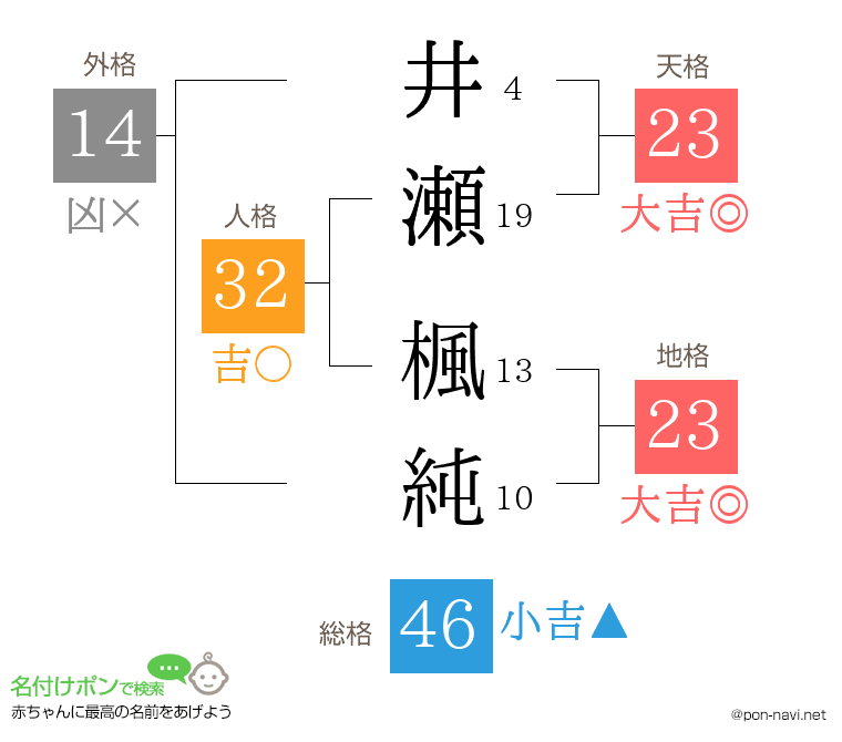 井瀬 楓純さんの姓名判断結果