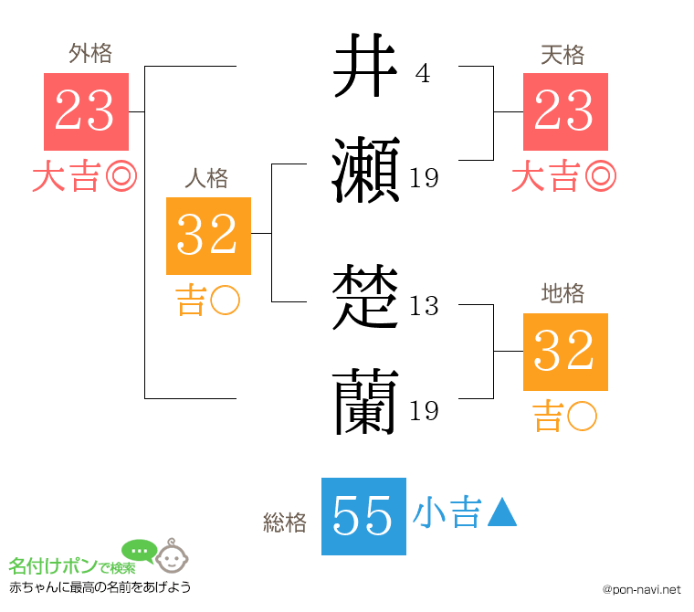 井瀬 楚蘭さんの姓名判断結果