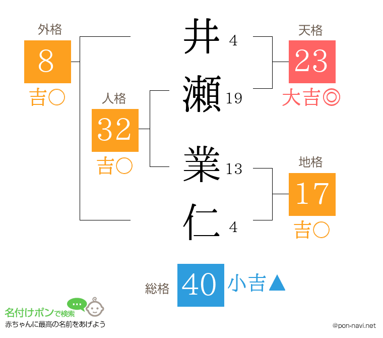 井瀬 業仁さんの姓名判断結果