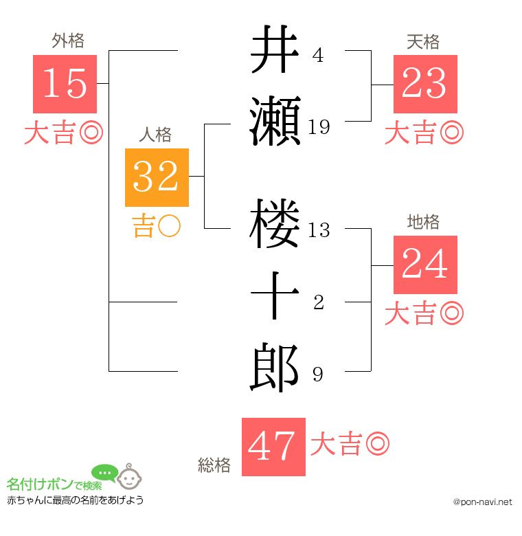 井瀬 楼十郎さんの姓名判断結果
