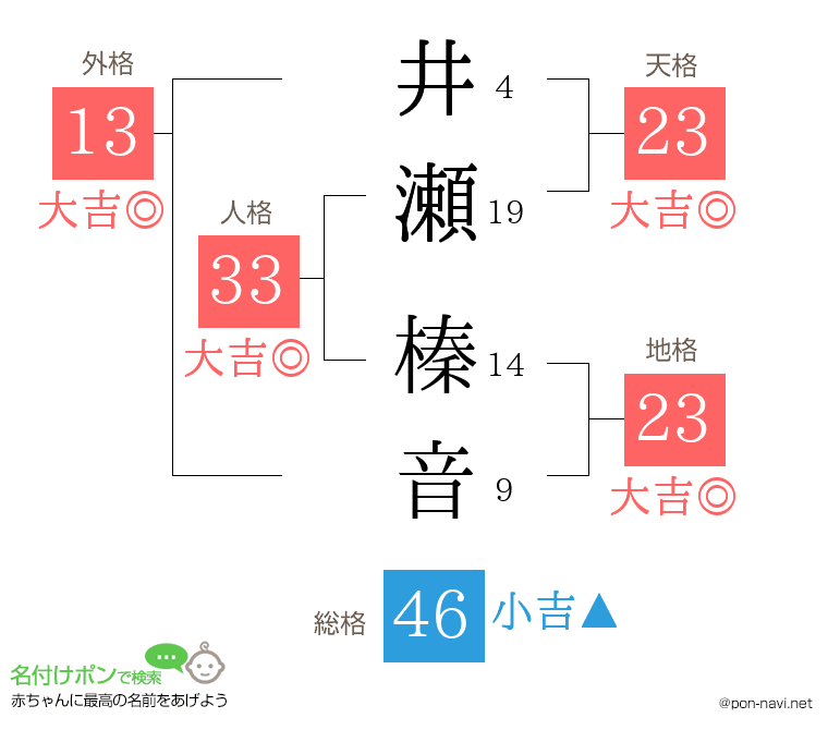 井瀬 榛音さんの姓名判断結果