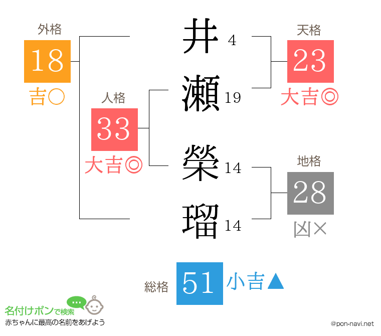 井瀬 榮瑠さんの姓名判断結果