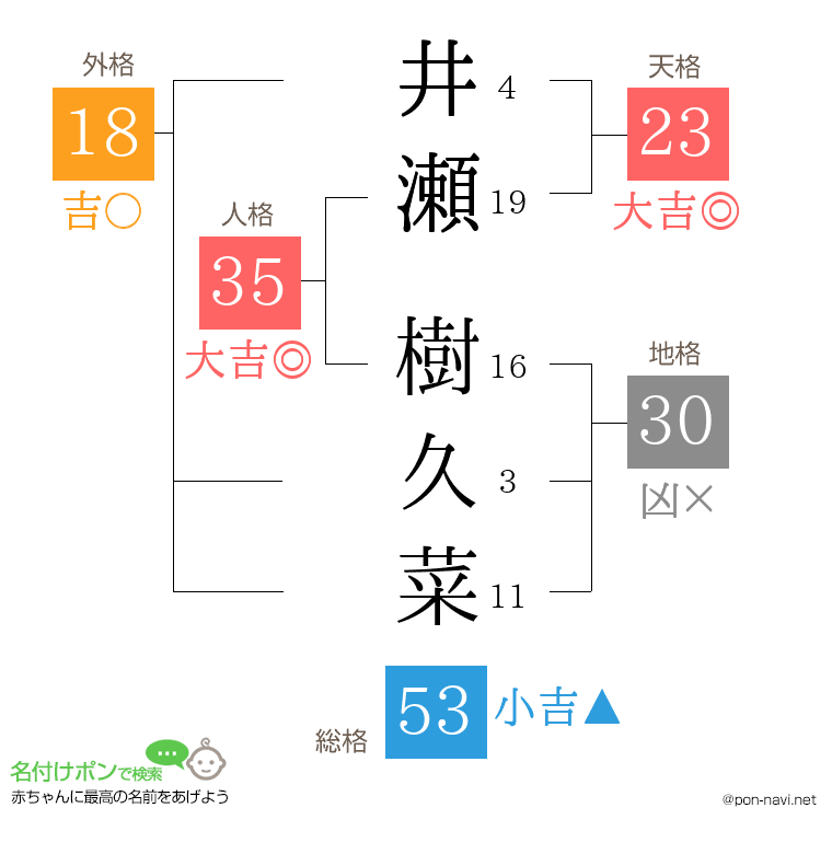 井瀬 樹久菜さんの姓名判断結果