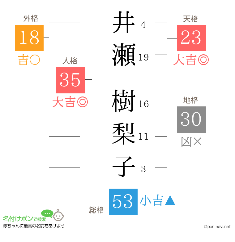 井瀬 樹梨子さんの姓名判断結果