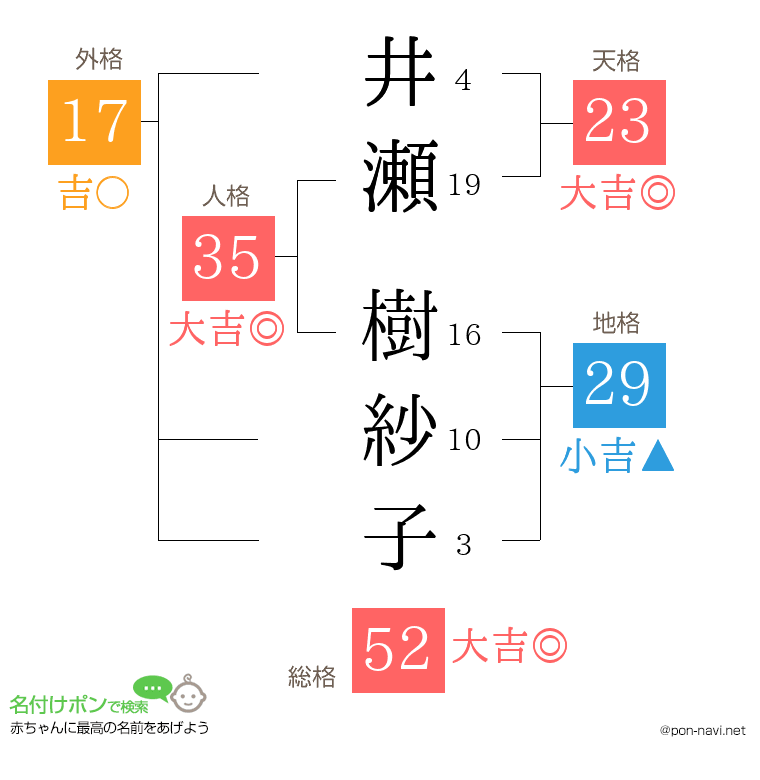 井瀬 樹紗子さんの姓名判断結果