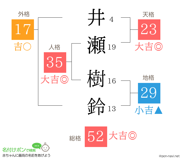 井瀬 樹鈴さんの姓名判断結果