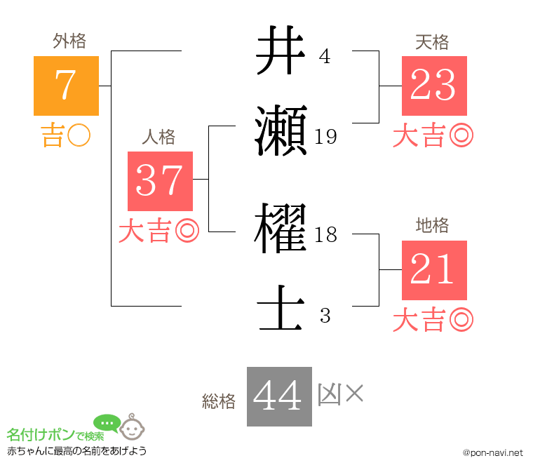 井瀬 櫂士さんの姓名判断結果