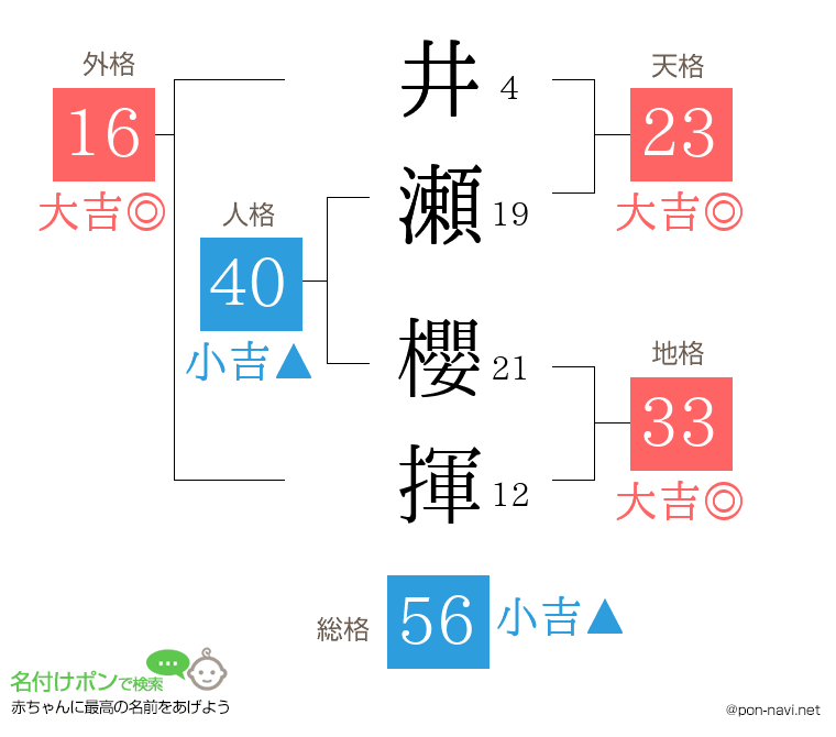 井瀬 櫻揮さんの姓名判断結果