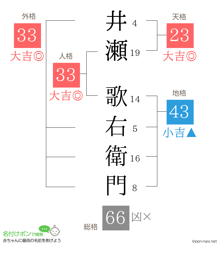 井瀬 歌右衛門さんの姓名判断結果