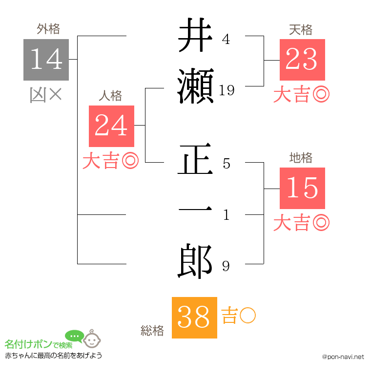 井瀬 正一郎さんの姓名判断結果