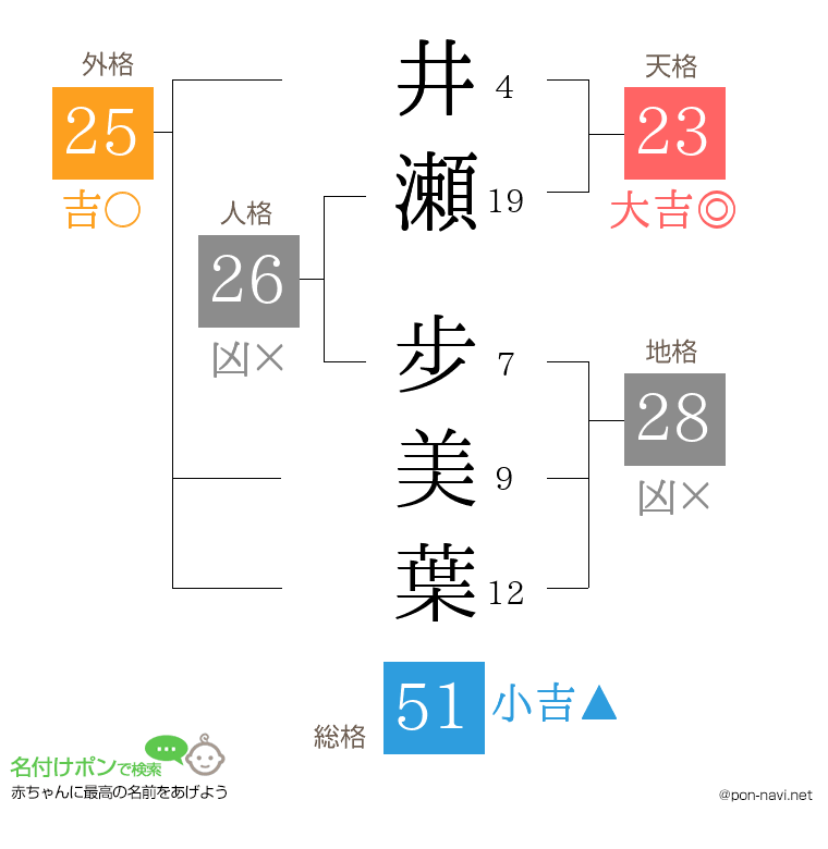 井瀬 步美葉さんの姓名判断結果