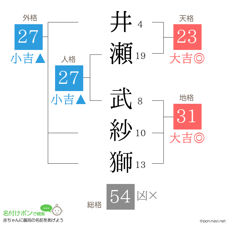 井瀬 武紗獅さんの姓名判断結果