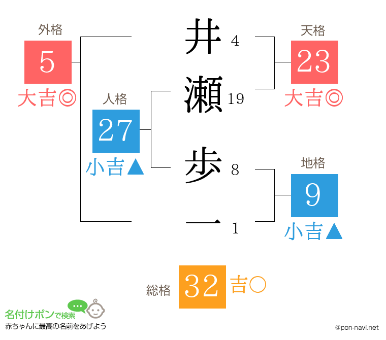 井瀬 歩一さんの姓名判断結果