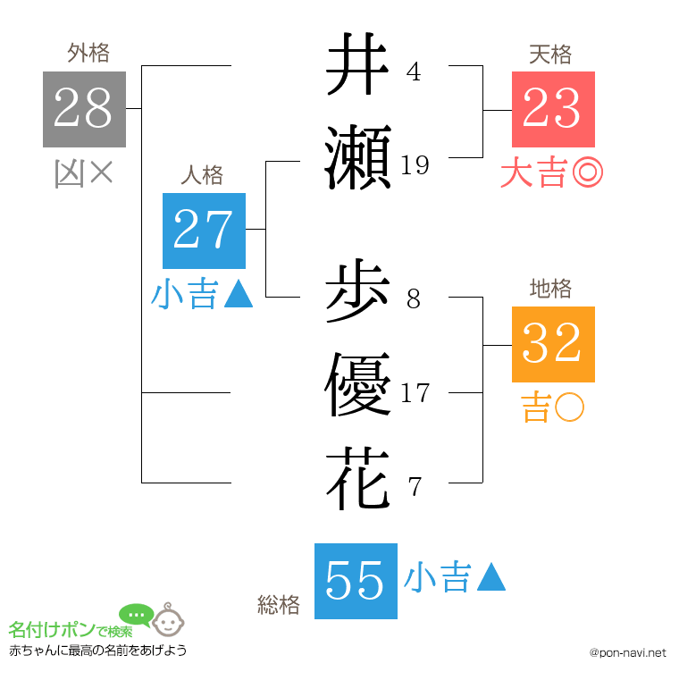 井瀬 歩優花さんの姓名判断結果