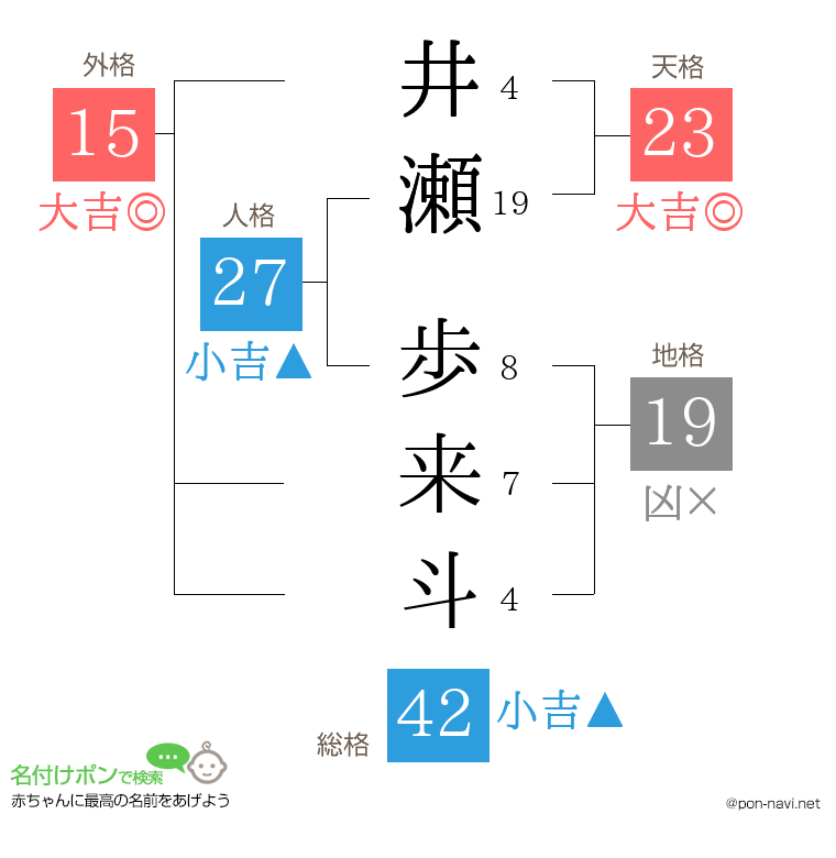 井瀬 歩来斗さんの姓名判断結果