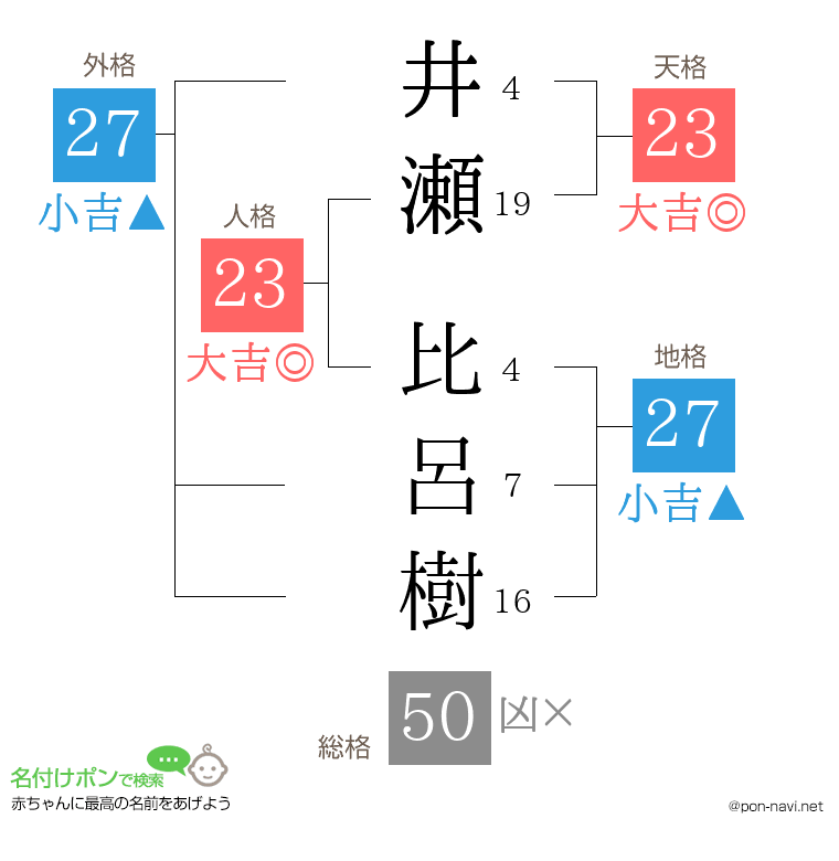 井瀬 比呂樹さんの姓名判断結果