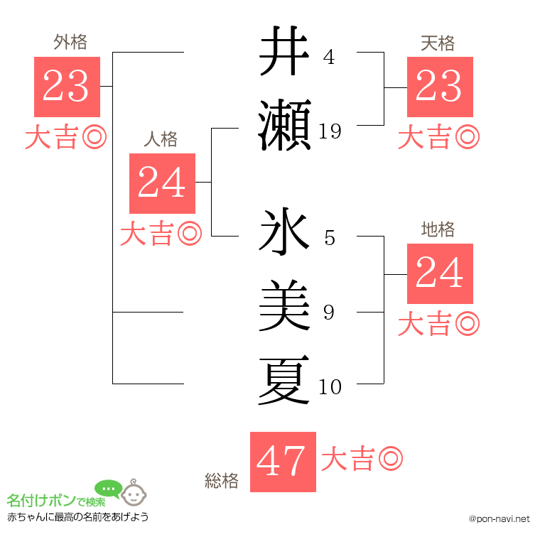 井瀬 氷美夏さんの姓名判断結果