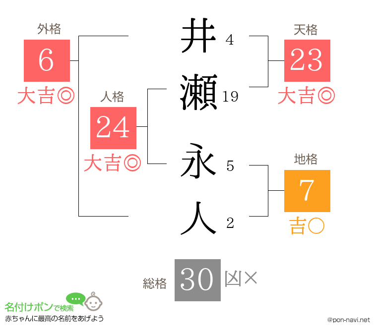 井瀬 永人さんの姓名判断結果