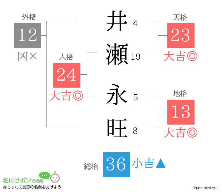 井瀬 永旺さんの姓名判断結果