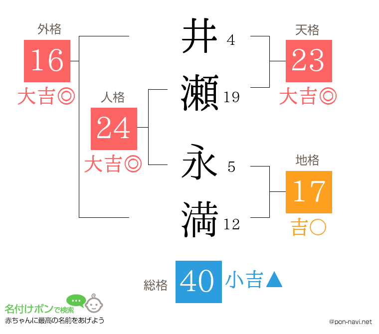 井瀬 永満さんの姓名判断結果