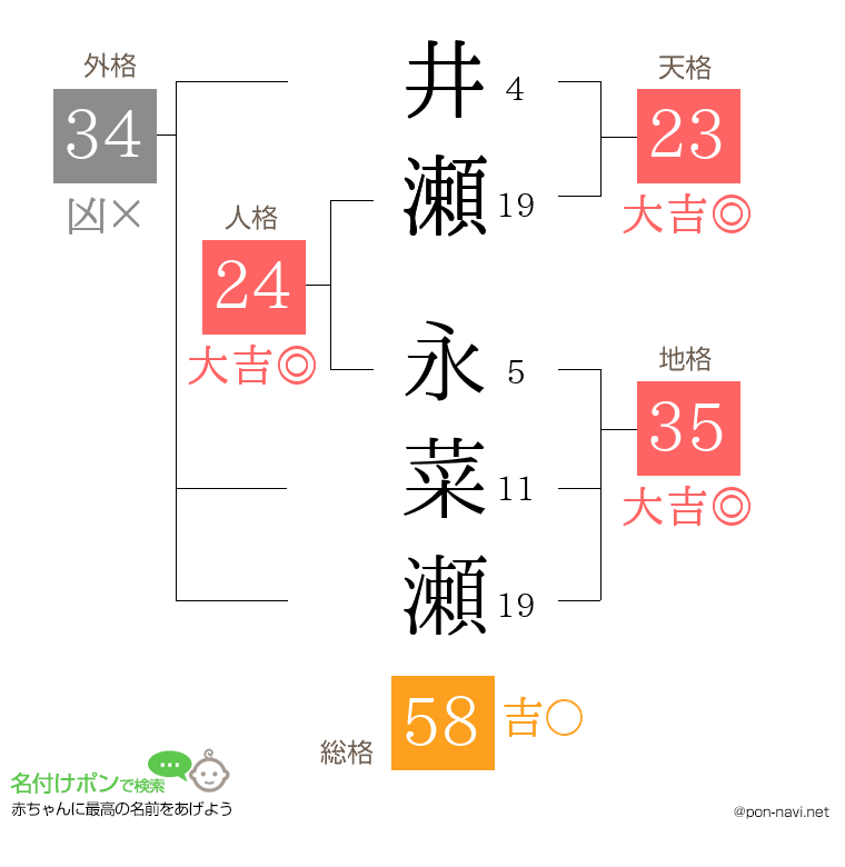 井瀬 永菜瀬さんの姓名判断結果