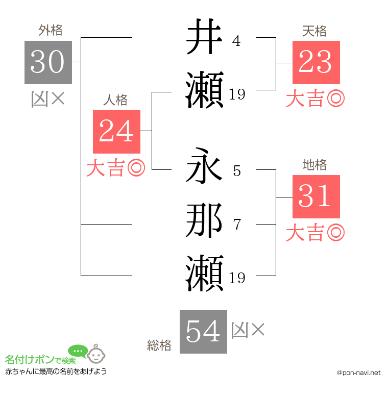井瀬 永那瀬さんの姓名判断結果