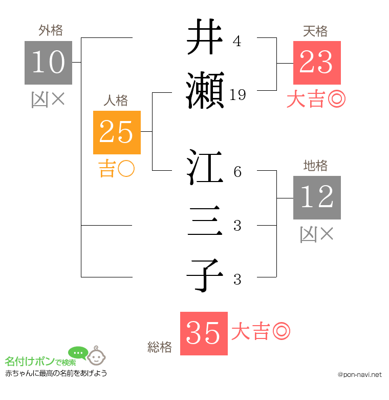井瀬 江三子さんの姓名判断結果