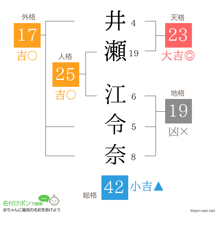井瀬 江令奈さんの姓名判断結果